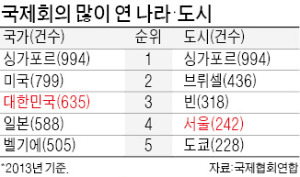 한국, 국제회의 개최 3위