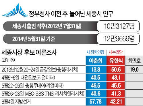 야당에 표 몰아준 세종·대전…공무원들의 반란?