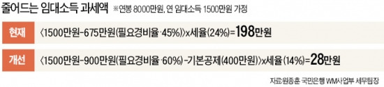 年1500만원 월세 받는 3주택자, 임대소득 과세 28만원