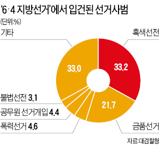 지방선거 당선자 72명 선거법 위반 적발