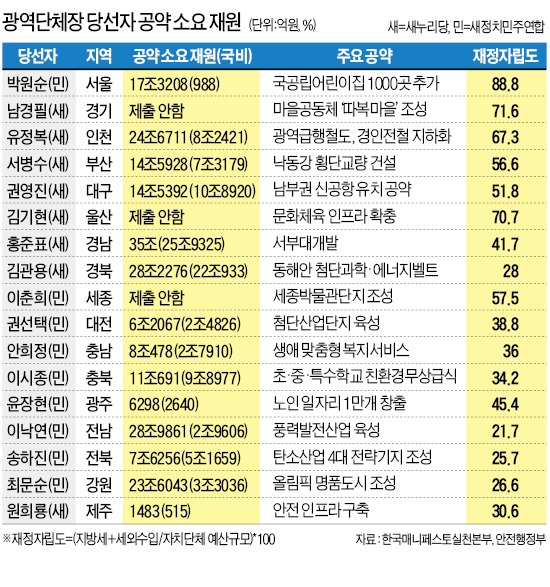 당선자 '공약 가계부' 220조…정부에 101조 손벌려야 할 판