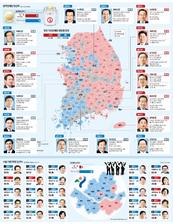 [한눈에 보는 6·4 지방선거] 광역단체장 8 vs 9…기초단체장 117 vs 80