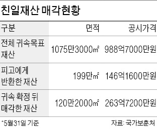 親日재산 '낮잠'…빈곤에 지친 독립유공자