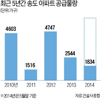 '기업 수요' 늘어난 송도, 4천가구 쏟아진다