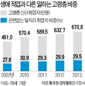 재취업 노인 10명 중 3명, 전혀 딴 일 한다