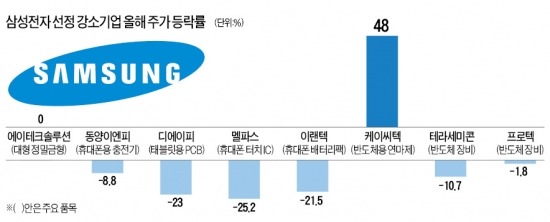 지배구조 재편 이슈에 삼성株 들썩이는데…삼성전자 '환하고'  협력사 '화나고'