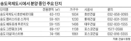 '기업 수요' 늘어난 송도, 4천가구 쏟아진다