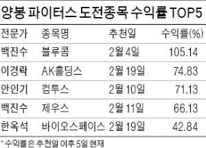 백진수 대표가 추천한 블루콤 수익률 105% '부동의 1위'