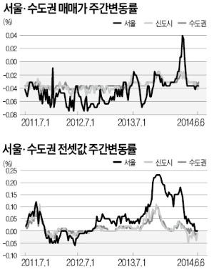 서울 아파트값 약세 지속…전셋값 안정