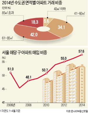 수도권 소형 아파트 거래비중 하락세