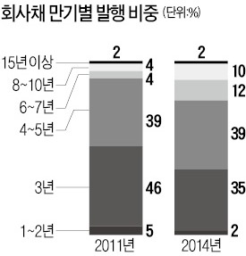 [마켓인사이트] 장기 회사채, 시장 나오자마자 '불티'