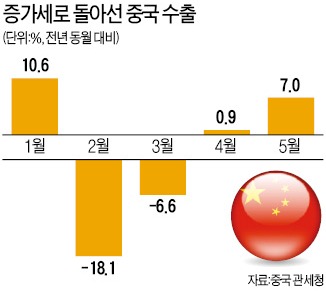 '미니 부양책' 약발…中, 수출 호조