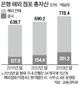 자산 급증한 은행 해외점포 특별관리