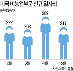 [美 고용시장 회복세] 美 일자리 금융위기 이전수준 회복했지만…제조업 증가는 미미