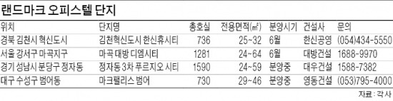 '단지 크기의 힘'…분당 1000실 오피스텔 수익률 100실의 두배