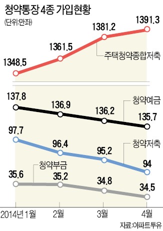 4가지 청약통장 하나로 합친다