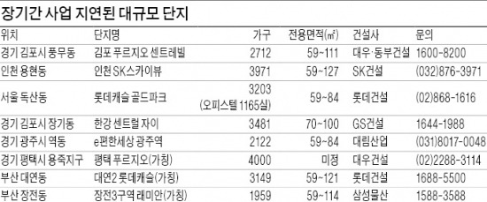 '10년 묵혀둔' 수도권 대단지 아파트 잇따른다