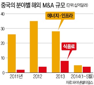 M&A 입맛 바꾼 중국, 해외 식음료기업 '사냥'