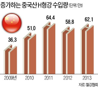 중국산 철강 反덤핑 제소