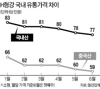 "77만원 vs 59만원…철강업계 존폐 기로"