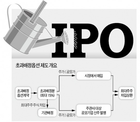 IPO 활성화 위해 잠자는 '초과배정옵션' 깨운다