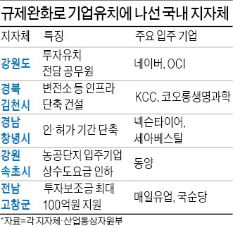 [왜 기업가정신인가] 인허가 간소화·투자유치담당관…강원도엔 기업이 몰려든다