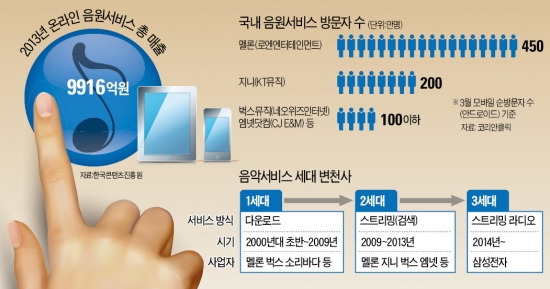 [온라인 음악·통신] '스트리밍 라디오' 돌풍…장르만 선택하면 최신가요·팝이 '와르르'