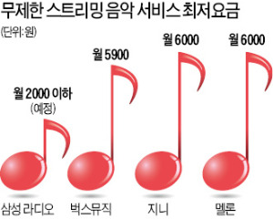 [온라인 음악·통신] '스트리밍 라디오' 돌풍…장르만 선택하면 최신가요·팝이 '와르르'