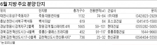 [눈여겨 볼 6월 분양] 천안·창원·김천 혁신도시…대형 브랜드 '청약 큰잔치'