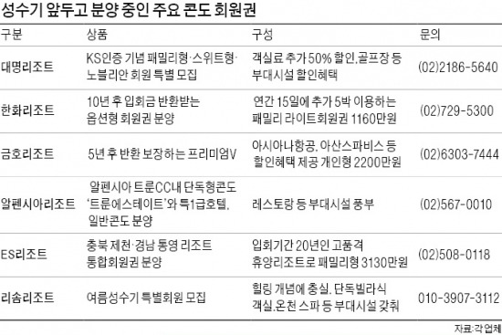 [콘도·리조트 분양] 휴가때마다 '바가지 숙박' 골치?…콘도·리조트 분양받아볼까