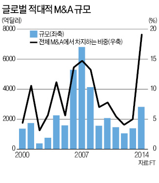 글로벌 기업 적대적 M&A 시도 올해 25건…14년 만에 최다