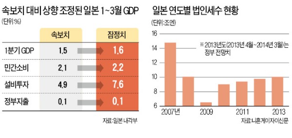 아베 "세율 낮춰도 稅收 문제없다"…日, 법인세 인하 '탄력'