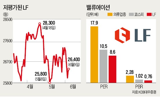 LF, 현금성 자산 두둑…PBR 0.7배…템플턴운용·국민연금 꾸준히 러브콜