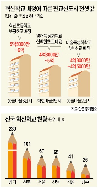 '혁신학교 옆 단지' 판교 전셋값 1억 더 비싸