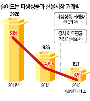 주식거래 월 20조 날리는 규제