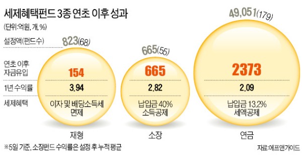 소장·연금저축펀드에 밀려…비과세 재형저축펀드 인기 '시들'