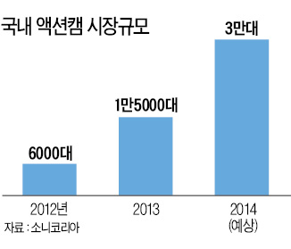 아웃도어 열풍…'액션캠' 시장 쾌속질주