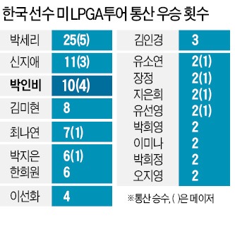 '퍼터 마술사'의 귀환…박인비, 버디 24개 잡고 시즌 첫승