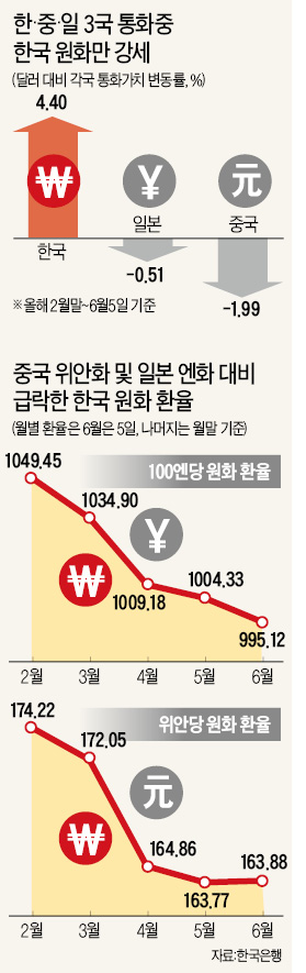 [고삐 풀린 원화값] 글로벌 환율전쟁 속 원화만 강세…"하반기 1000원선 무너질 수도"