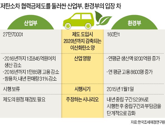 "저탄소차 협력금 제도, 국회서 통과된 게 신기하다"