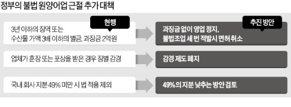 불법 원양어업, 과징금 대신 영업정지 '철퇴'