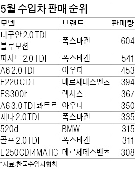 소비위축에도 수입차 '씽씽'…올해 판매 24%↑