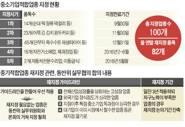 확 바뀌는 '적합업종'…中企 자구노력 안하면 1년 후 지정 철회