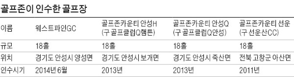 [마켓인사이트] 골프존, 웨스트파인GC 인수