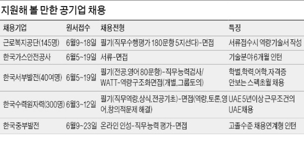 [JOB 대학생 취업 디딤돌] 근로복지공단·서부발전…초여름 공기업 채용 '눈길'