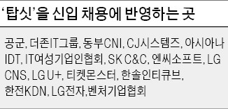 [JOB 대학생 취업 디딤돌] 엔씨소프트·LG CNS·CJ시스템즈…"탑싯 성적우수자 서류전형 우대"