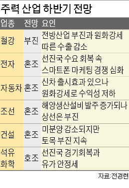 "주력산업 하반기에도 고전"