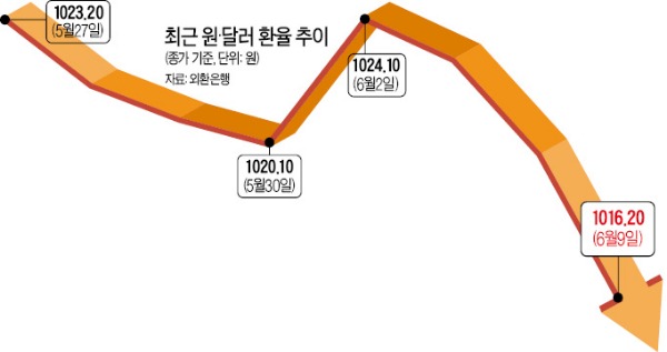 환율 1020원 붕괴