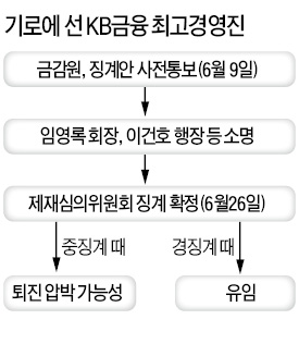 금감원, KB 임영록·이건호 '중징계' 통보