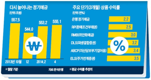 [금융상품 인기 판도] 정기예금도 짧게 '끊어치기'…단기상품에 뭉칫돈